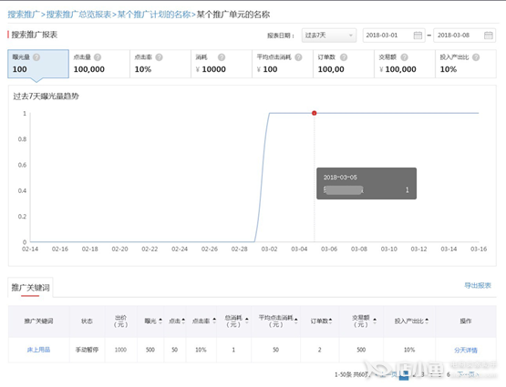 怎么看懂搜索推廣報(bào)表